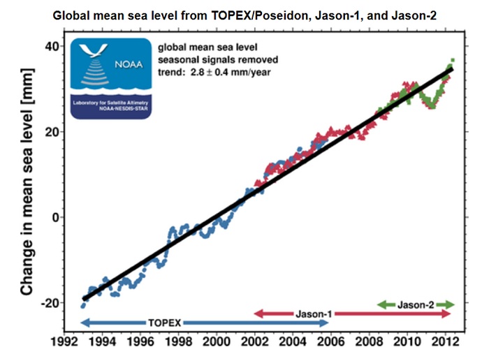 Sea level rise as measured by satellite radar
          altimetery