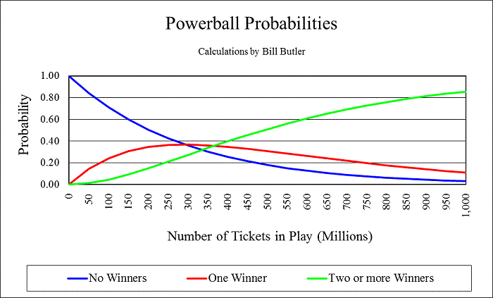powerball lotto odds